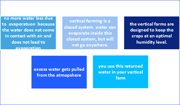 Vertical Farming