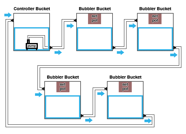 Recirculating DWC