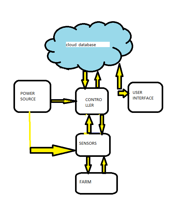 Automated IOT based Hydroponics system